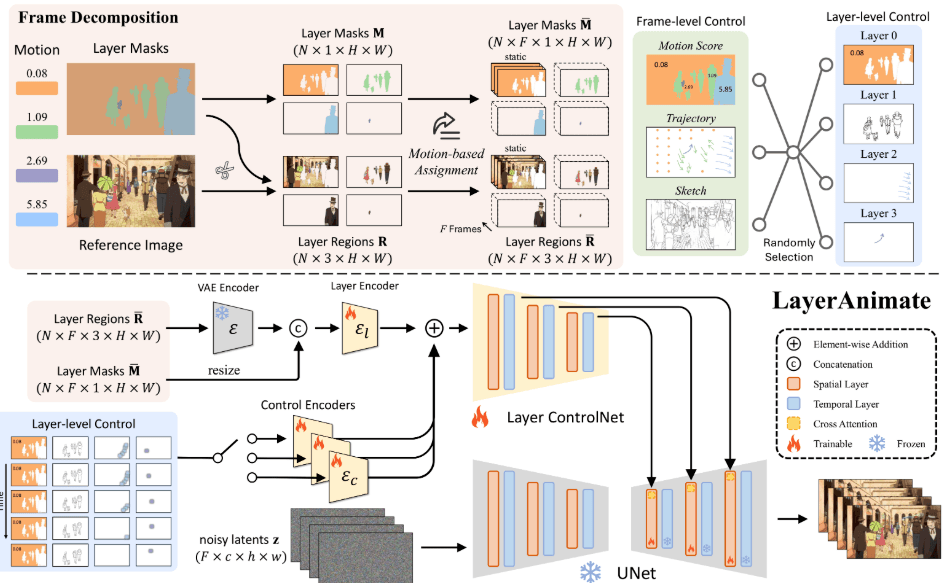 LayerAnimate: Framework Animasi Layer-Aware untuk Kontrol Kreatif