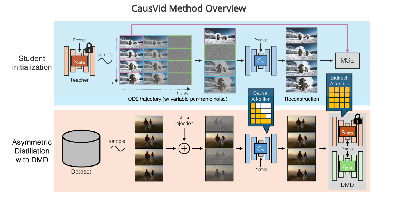 CausVid: Model Difusi Video Real-Time 9.4 FPS untuk Generasi Berkualitas Tinggi